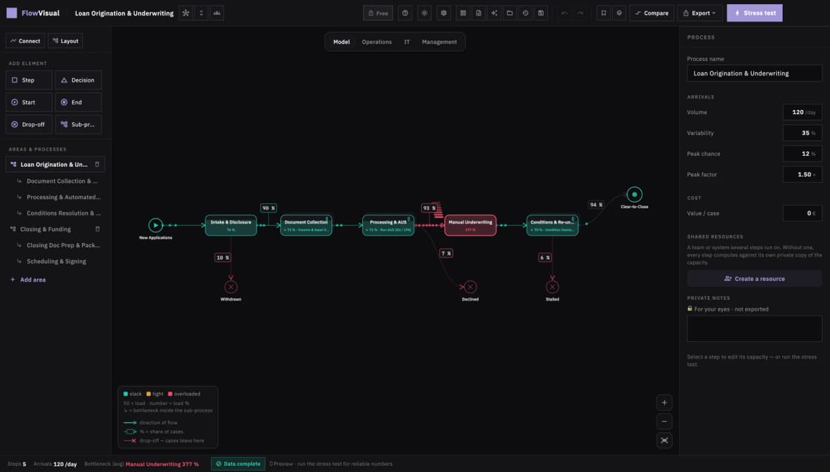 FlowVisual simuliert einen Kreditprozess und markiert den überlasteten Arbeitsschritt rot.