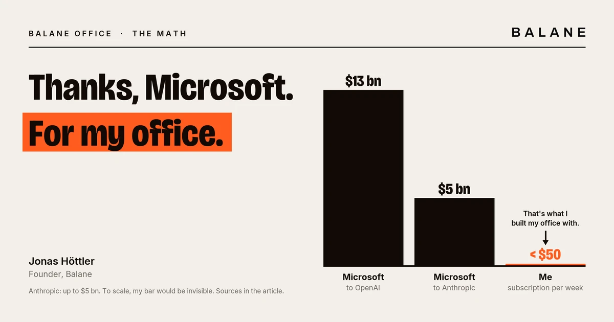 Bar chart on a light background under the title “Thanks, Microsoft. For my office.” Two tall black bars for 13 billion dollars to OpenAI and 5 billion to Anthropic, next to them an orange line for less than 50 dollars of subscription per week.