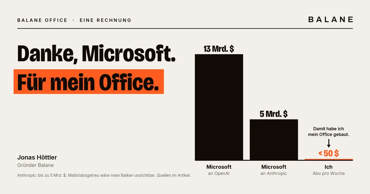 Balkendiagramm auf hellem Grund unter dem Titel „Danke, Microsoft. Für mein Office.“ Zwei hohe schwarze Balken für 13 Milliarden Dollar an OpenAI und 5 Milliarden an Anthropic, daneben ein orangefarbener Strich für weniger als 50 Dollar Abo pro Woche.