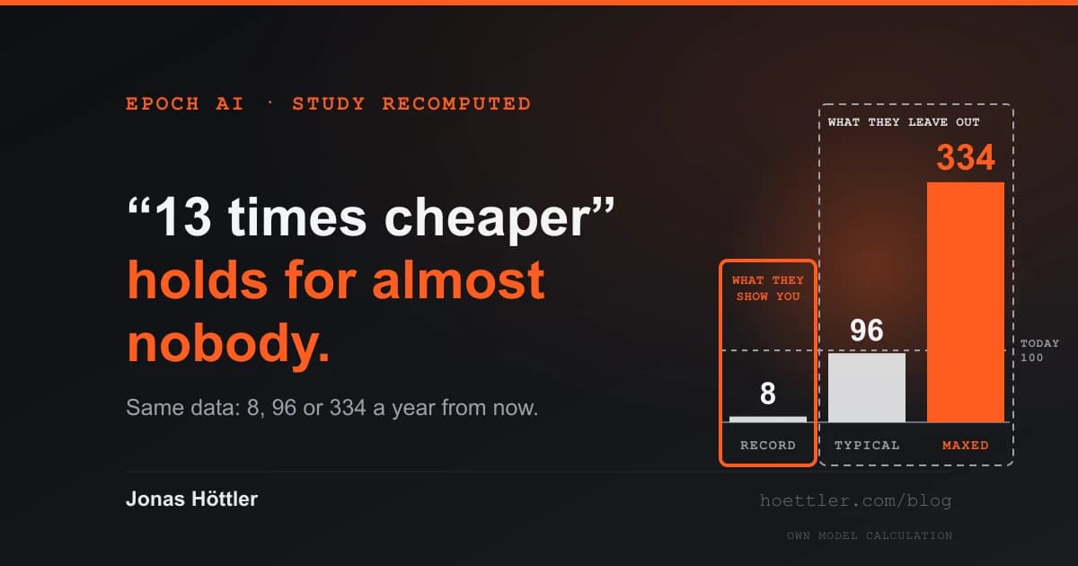Dark cover with the line: "13 times cheaper" holds for almost nobody. Beside it three bars, measured against 100 today: record price 8, typical model 96, every new model maxed out 334 in orange. Own model calculation from Epoch AI's data.