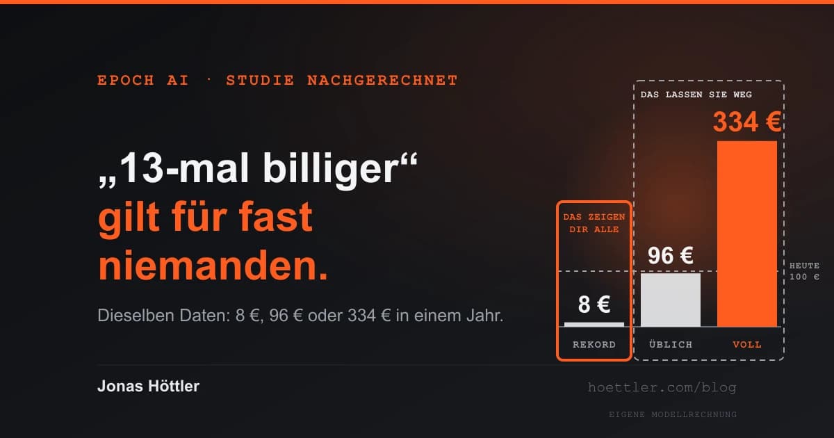 Dunkles Titelbild mit dem Satz: „13-mal billiger“ gilt für fast niemanden. Daneben drei Balken, gemessen an heute 100 Euro: Rekordpreis 8 Euro, übliches Modell 96 Euro, jedes neue Modell voll aufgedreht 334 Euro in Orange. Eigene Modellrechnung aus den Daten von Epoch AI.
