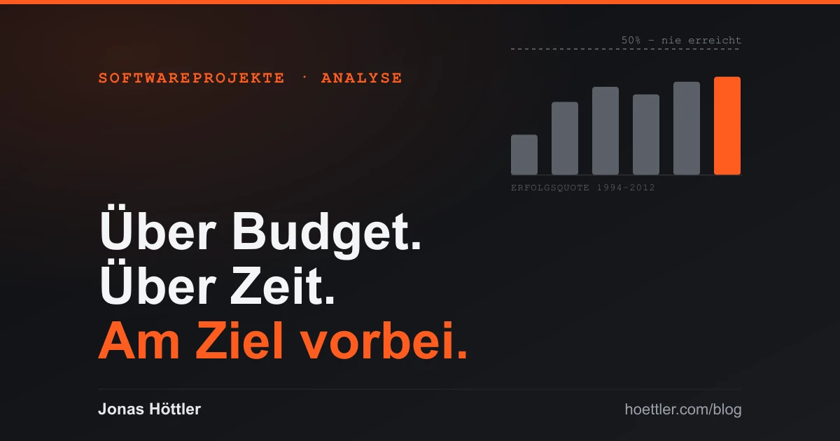 Balkendiagramm der Erfolgsquote von IT-Projekten 1994 bis 2012 – nie über 50 Prozent