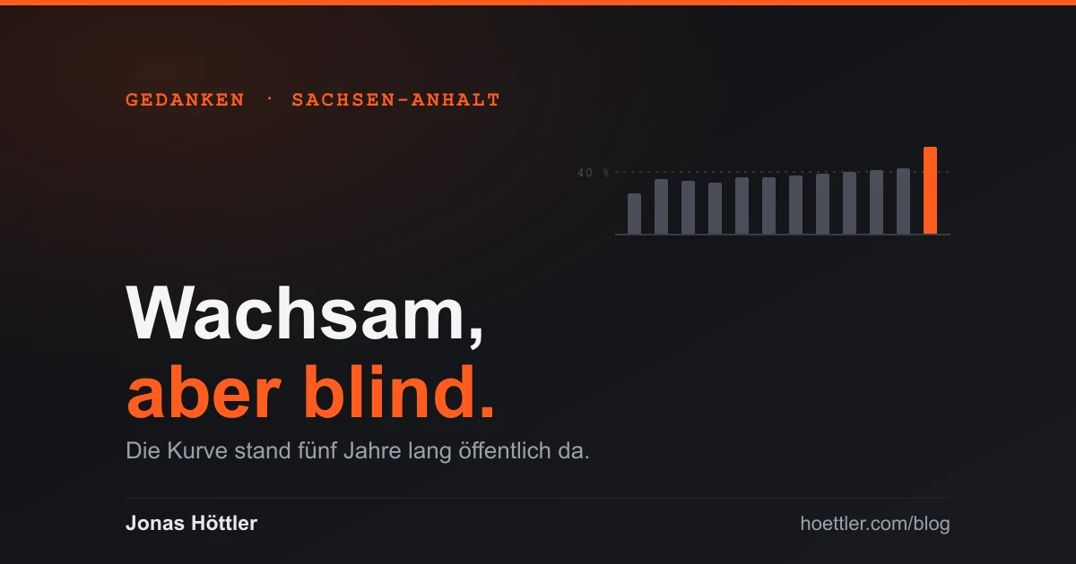 Balken, die monatelang auf einer gestrichelten 40-Prozent-Linie liegen, und ein letzter oranger Balken, der weit darüber hinausschießt.