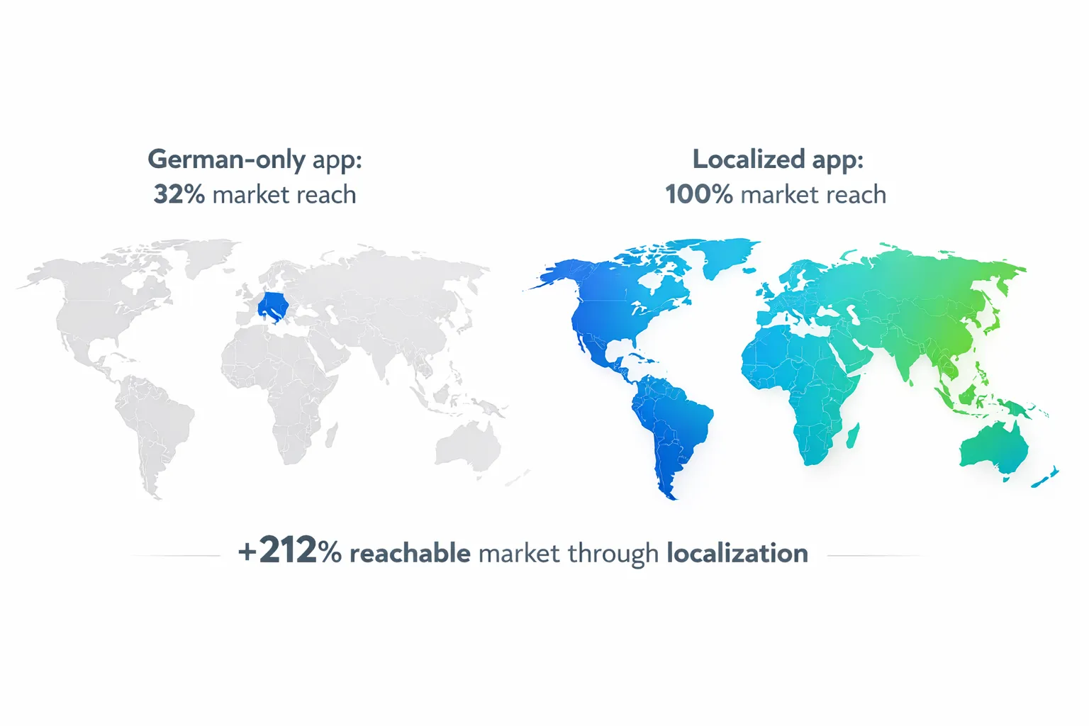 Market reach comparison: German-only app at 32% vs localized app at 100% market reach, showing +212% growth through localization