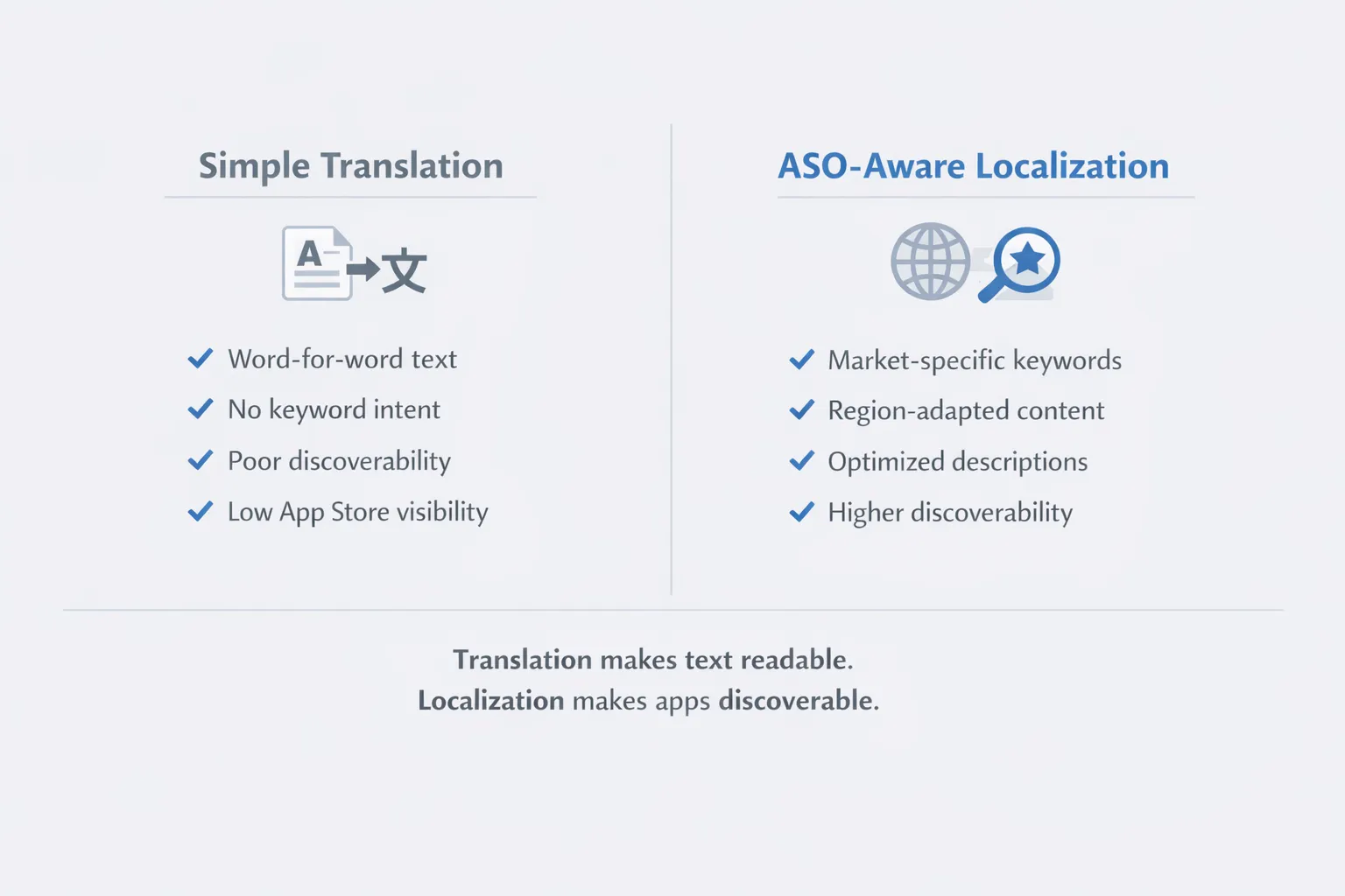 Comparison of simple translation vs ASO-aware localization: Translation provides word-for-word text with no keyword intent and poor discoverability, while ASO-aware localization provides market-specific keywords, region-adapted content, and higher discoverability