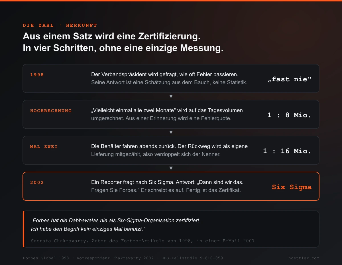 Vier Schritte untereinander: 1998 sagt der Verbandspräsident, Fehler passierten fast nie; die Aussage wird auf das Tagesvolumen hochgerechnet zu eins zu acht Millionen; der Rückweg der Behälter verdoppelt den Nenner auf eins zu sechzehn Millionen; 2002 wird daraus in einem Zeitungsbericht eine Six-Sigma-Zertifizierung durch Forbes.