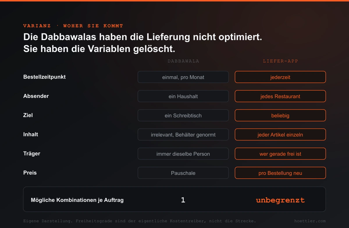 Vergleichstabelle mit sechs Freiheitsgraden: Bestellzeitpunkt, Absender, Ziel, Inhalt, Träger und Preis sind beim Dabbawala jeweils fixiert und bei einer Liefer-App jeweils frei. Ergebniszeile: eine mögliche Kombination je Auftrag gegenüber unbegrenzt vielen.