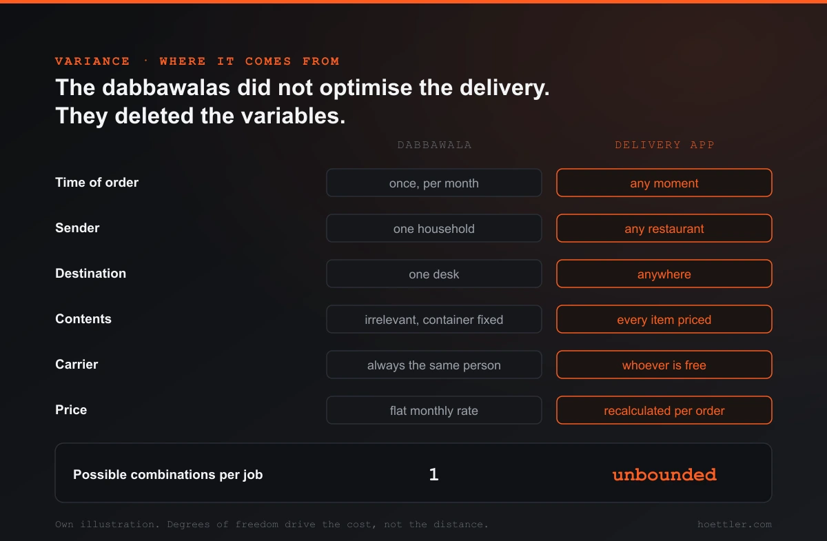 Comparison of six degrees of freedom: time of order, sender, destination, contents, carrier and price are each fixed for the dabbawala and each open for a delivery app. Bottom line: one possible combination per job versus an unbounded number.