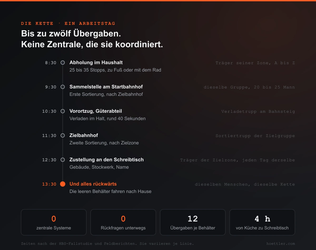 Zeitstrahl eines Arbeitstags von 8:30 bis 13:30 mit sechs Stationen: Abholung im Haushalt, Sammelstelle am Startbahnhof, Verladung in den Vorortzug, Zielbahnhof mit zweiter Sortierung, Zustellung am Schreibtisch und der komplette Rückweg. Darunter: null zentrale Systeme, null Rückfragen, zwölf Übergaben je Behälter, vier Stunden von der Küche zum Schreibtisch.