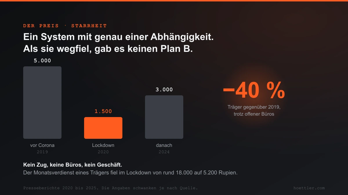 Drei Balken: rund 5.000 Dabbawalas vor Corona 2019, etwa 1.500 im Lockdown 2020, etwa 3.000 danach im Jahr 2024. Daneben die Kennzahl minus 40 Prozent gegenüber 2019 trotz wieder geöffneter Büros.