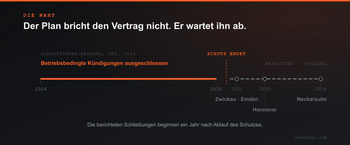 Ein Zeitstrahl von 2024 bis 2034. Bis Ende 2030 verläuft er als durchgezogene Ember-Linie mit der Aufschrift „Betriebsbedingte Kündigungen ausgeschlossen“. Dort endet der Schutz, markiert durch eine gestrichelte Naht. Ab 2031 setzt eine graue, gestrichelte Linie an, auf der die vier berichteten Werksschließungen sitzen: Zwickau und Emden 2031, Hannover 2032, Neckarsulm 2034.