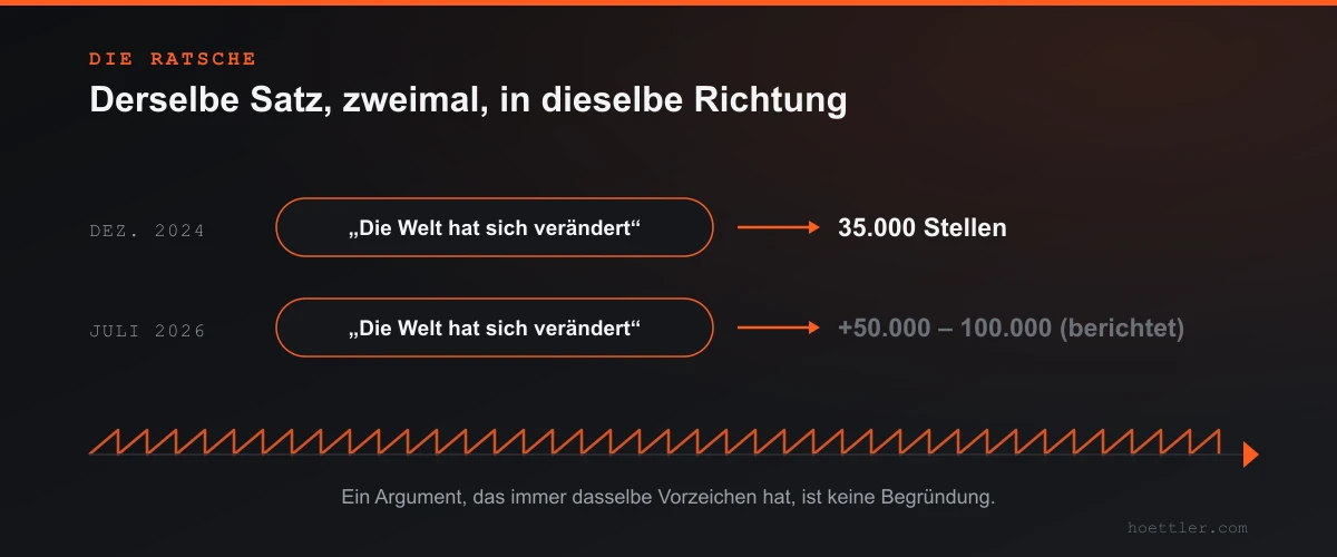 Zweimal derselbe Satz in einer Sprechblase — „Die Welt hat sich verändert“ — im Dezember 2024 und im Juli 2026. Beide Male führt ein Pfeil nach rechts zu einem Ergebnis: erst 35.000 Stellen, dann weitere 50.000 bis 100.000. Darunter ein Sägezahnprofil wie bei einer Ratsche, dessen Pfeil nur in eine Richtung zeigt.