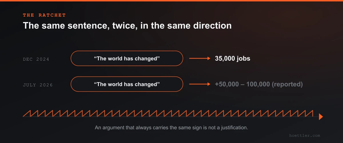 The same sentence twice in a speech bubble — “The world has changed” — in December 2024 and in July 2026. Each time an arrow leads right to a result: first 35,000 jobs, then a further 50,000 to 100,000. Below, a sawtooth profile like a ratchet, its arrow pointing only one way.