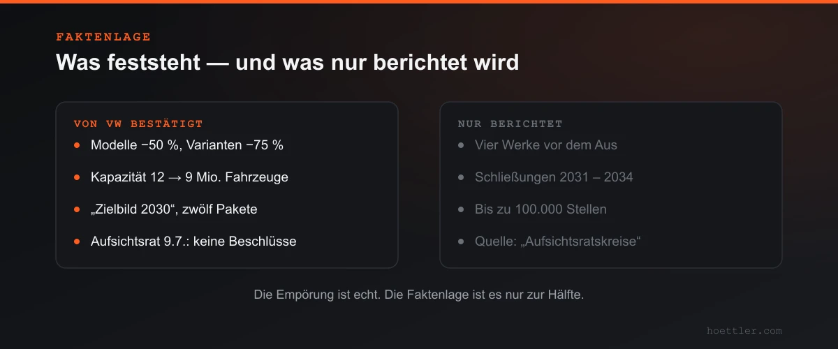 Zwei Karten nebeneinander: Links, in Ember, die von VW bestätigten Angaben — Modelle minus 50 Prozent, Varianten minus 75 Prozent, Kapazität von 12 auf 9 Millionen Fahrzeuge, Aufsichtsrat ohne Beschlüsse. Rechts, abgeblendet, die nur berichteten — vier Werke vor dem Aus, Schließungen 2031 bis 2034, bis zu 100.000 Stellen.