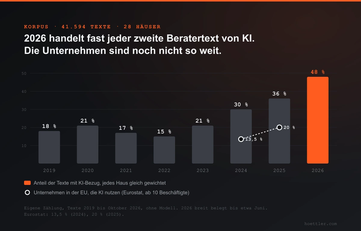 Säulendiagramm: Anteil der Beratertexte mit KI-Bezug je Jahr. 2019 18 Prozent, 2020 21, 2021 17, 2022 15, 2023 21, 2024 30, 2025 36, 2026 48 Prozent, die letzte Säule orange. Darüber gestrichelt der Anteil der EU-Unternehmen, die KI nutzen: 13,5 Prozent 2024 und 20 Prozent 2025.