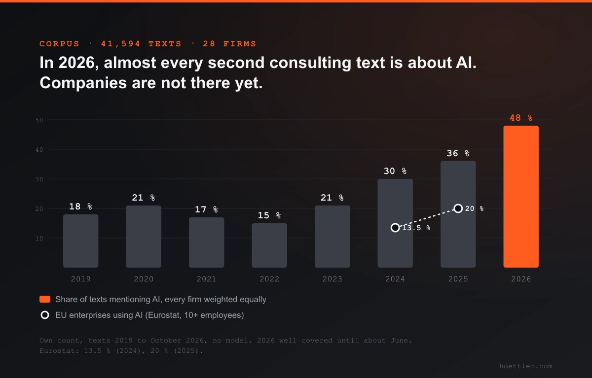 Bar chart: share of consulting texts with an AI reference per year. 2019 18 percent, 2020 21, 2021 17, 2022 15, 2023 21, 2024 30, 2025 36, 2026 48 percent, the last bar orange. Above it, dashed, the share of EU enterprises using AI: 13.5 percent in 2024 and 20 percent in 2025.