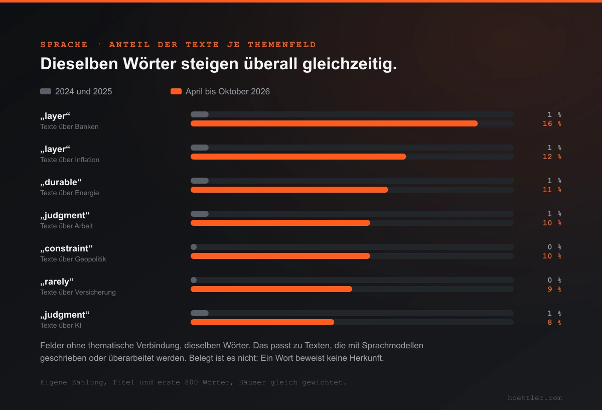 Paarweise Balken, Anteil der Texte vorher gegen April bis Oktober 2026: layer in Bankentexten von 1 auf 16 Prozent, layer in Inflationstexten 1 auf 12, durable in Energie 1 auf 11, judgment in Arbeit 1 auf 10, constraint in Geopolitik 0 auf 10, rarely in Versicherung 0 auf 9, judgment in KI 1 auf 8 Prozent.