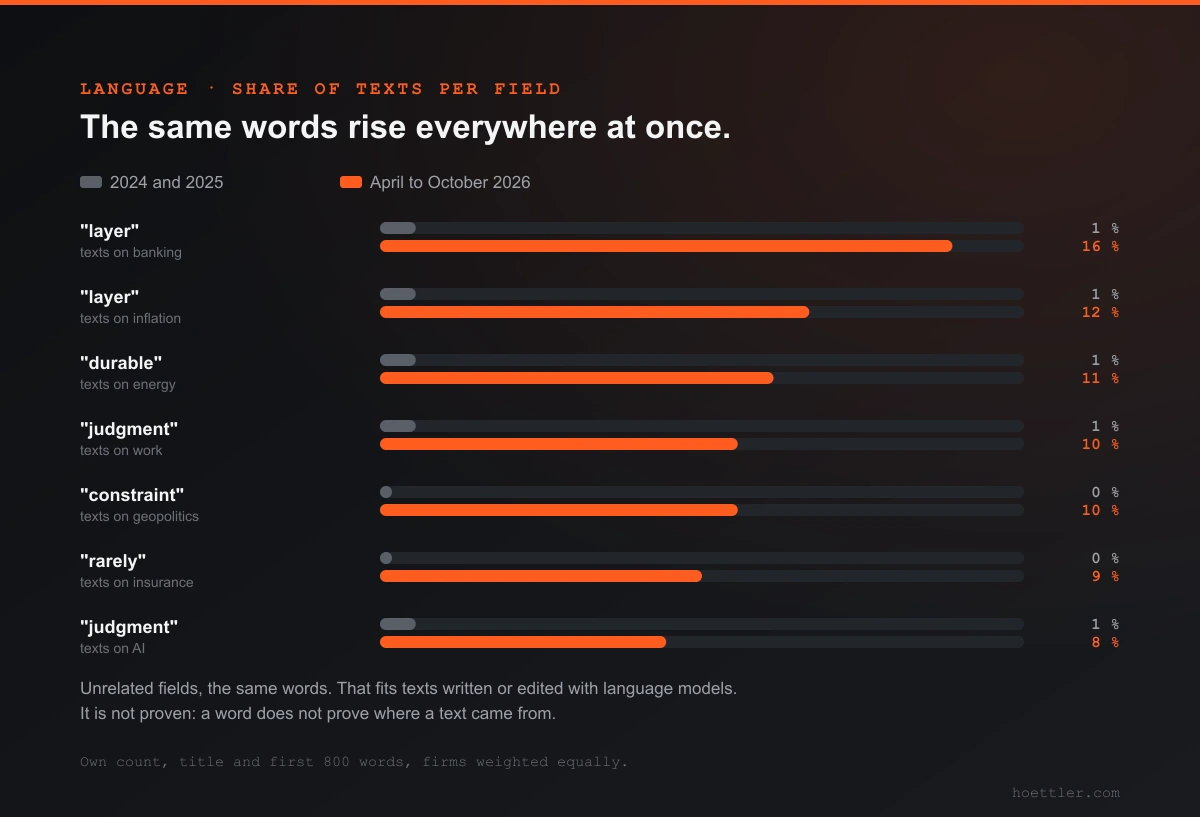 Paired bars, share of texts before vs. April to October 2026: layer in banking texts from 1 to 16 percent, layer in inflation texts 1 to 12, durable in energy 1 to 11, judgment in work 1 to 10, constraint in geopolitics 0 to 10, rarely in insurance 0 to 9, judgment in AI 1 to 8 percent.