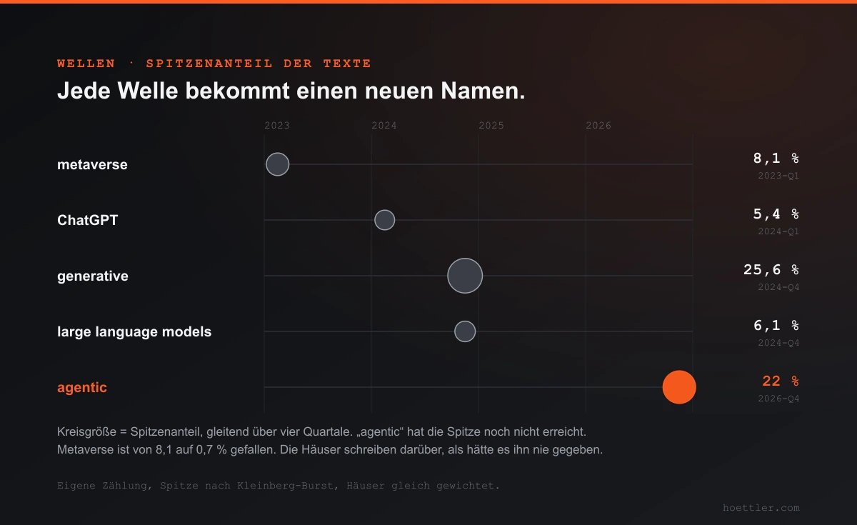 Zeitachse 2023 bis 2026 mit fünf Begriffen und dem Quartal ihrer Spitze: metaverse 8,1 Prozent im ersten Quartal 2023, ChatGPT 5,4 Prozent Anfang 2024, generative 25,6 Prozent Ende 2024, large language models 6,1 Prozent Ende 2024, agentic 22 Prozent im vierten Quartal 2026 und noch nicht über die Spitze.