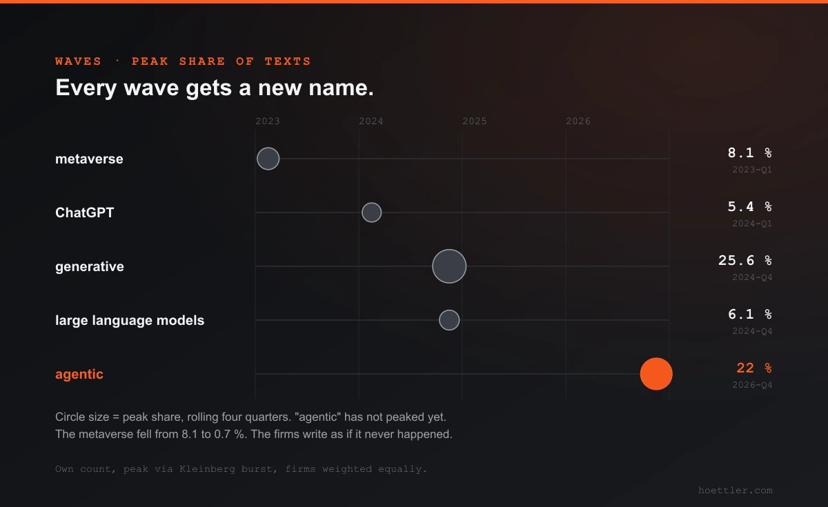 Timeline 2023 to 2026 with five terms and the quarter of their peak: metaverse 8.1 percent in the first quarter of 2023, ChatGPT 5.4 percent in early 2024, generative 25.6 percent in late 2024, large language models 6.1 percent in late 2024, agentic 22 percent in the fourth quarter of 2026 and not yet past its peak.