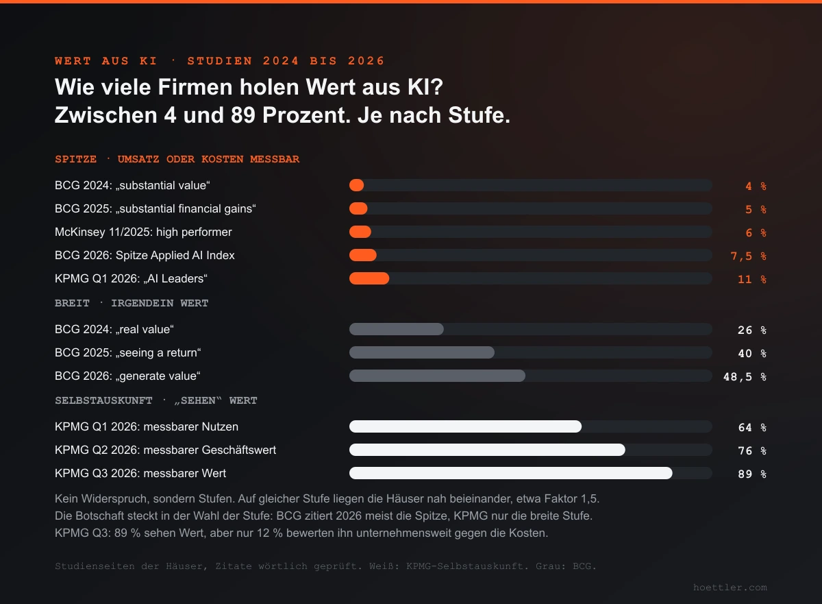Elf Balken in drei Gruppen. Spitze, Umsatz oder Kosten messbar: BCG 2024 4 Prozent, BCG 2025 5, McKinsey Ende 2025 6, BCG 2026 7,5, KPMG Anfang 2026 11 Prozent. Breit, irgendein Wert: BCG 2024 26, 2025 40, 2026 48,5 Prozent. Selbstauskunft, sehen Wert: KPMG 64, 76 und 89 Prozent.