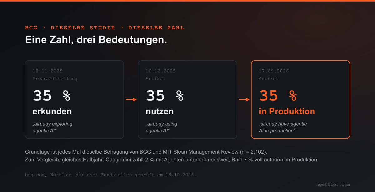 Drei Karten mit Pfeilen. 18. November 2025, Pressemitteilung: 35 Prozent erkunden agentische KI. 10. Dezember 2025, Artikel: 35 Prozent nutzen sie. 17. September 2026, Artikel: 35 Prozent haben sie in Produktion. Jedes Mal dieselbe Befragung mit 2.102 Teilnehmern.