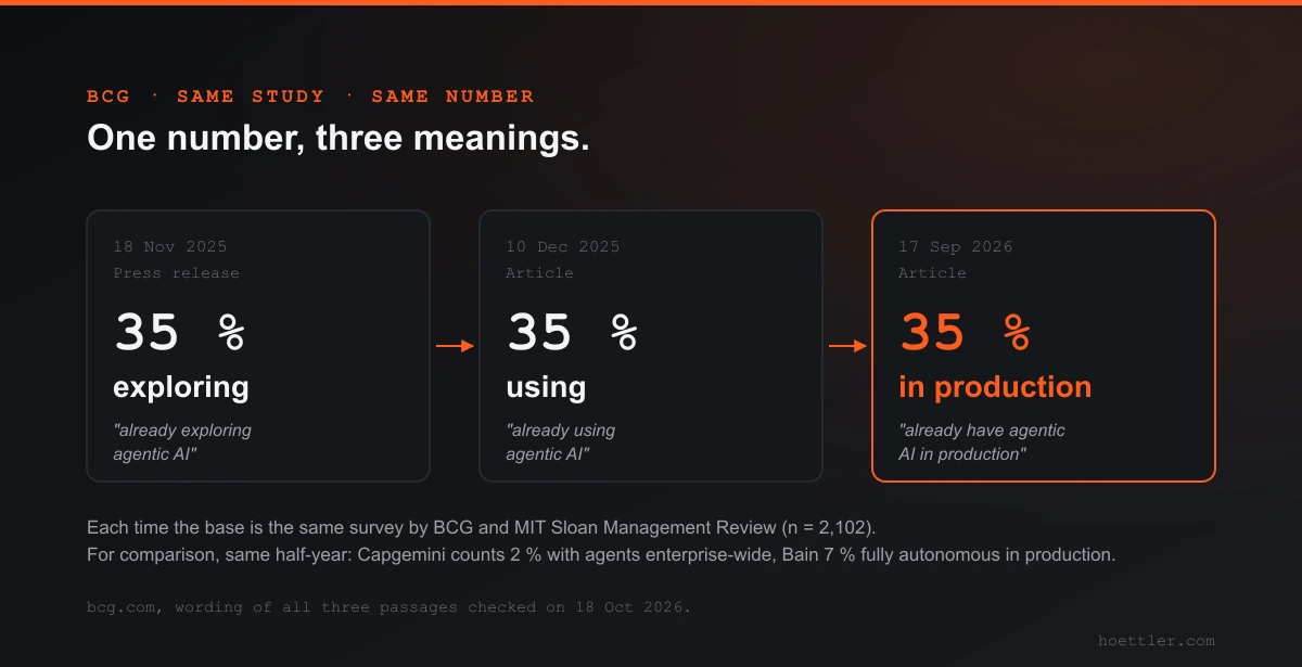 Three cards with arrows. November 18, 2025, press release: 35 percent are exploring agentic AI. December 10, 2025, article: 35 percent use it. September 17, 2026, article: 35 percent have it in production. Each time the same survey with 2,102 participants.