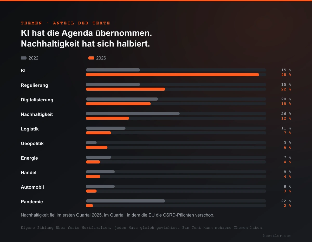 Paarweise Balken, Anteil der Texte 2022 gegen 2026: KI von 15 auf 48 Prozent, Regulierung 15 auf 22, Digitalisierung 20 auf 18, Nachhaltigkeit 26 auf 12, Logistik 11 auf 7, Geopolitik 3 auf 6, Energie 7 auf 4, Handel 8 auf 4, Automobil 8 auf 3, Pandemie 22 auf 2 Prozent.