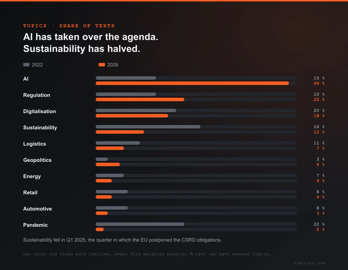 Paired bars, share of texts in 2022 vs. 2026: AI from 15 to 48 percent, regulation 15 to 22, digitalization 20 to 18, sustainability 26 to 12, logistics 11 to 7, geopolitics 3 to 6, energy 7 to 4, trade 8 to 4, automotive 8 to 3, pandemic 22 to 2 percent.