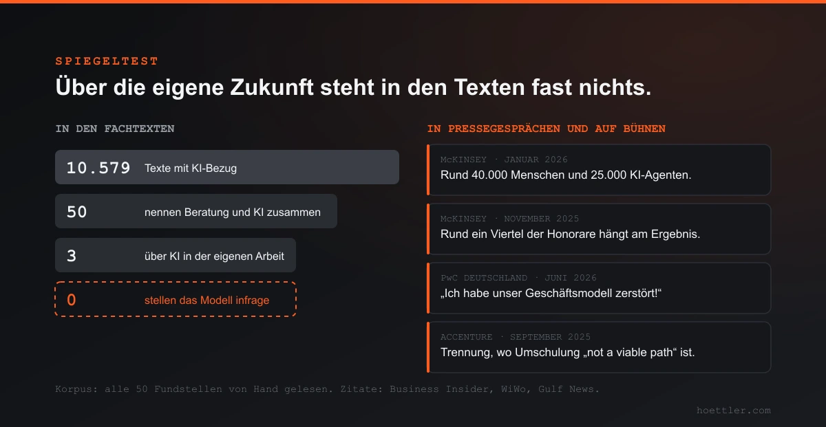 Links ein Trichter durch die Fachtexte: 10.579 Texte mit KI-Bezug, 50 nennen Beratung und KI zusammen, 3 sprechen über KI in der eigenen Arbeit, 0 stellen das Geschäftsmodell infrage. Rechts vier Aussagen aus Pressegesprächen: McKinsey mit 40.000 Menschen und 25.000 KI-Agenten, ein Viertel der Honorare am Ergebnis, PwC Deutschland: Ich habe unser Geschäftsmodell zerstört, Accenture: Trennung, wo Umschulung kein gangbarer Weg ist.