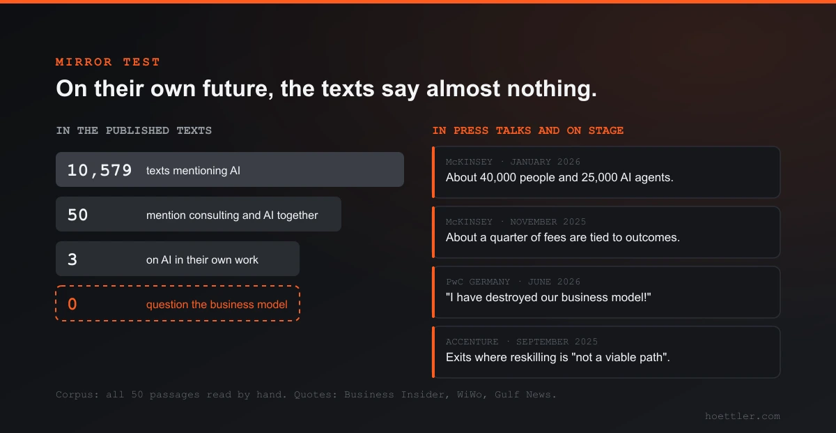 On the left, a funnel through the expert texts: 10,579 texts with an AI reference, 50 mention consulting and AI together, 3 talk about AI in their own work, 0 question the business model. On the right, four statements from press interviews: McKinsey with 40,000 people and 25,000 AI agents, a quarter of fees tied to outcomes, PwC Germany: I have destroyed our business model, Accenture: parting ways where reskilling is not a viable path.