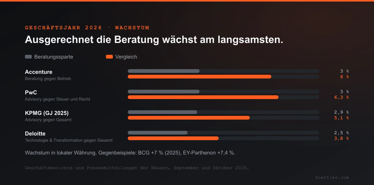 Paarweise Balken zum Wachstum im Geschäftsjahr 2026: Accenture Beratung 3 Prozent gegen Betrieb 6, PwC Advisory 3,0 gegen Steuer und Recht 6,3, KPMG Advisory 2,9 gegen Gesamt 5,1 im Geschäftsjahr 2025, Deloitte Technologie und Transformation 2,5 gegen Gesamt 3,8 Prozent.