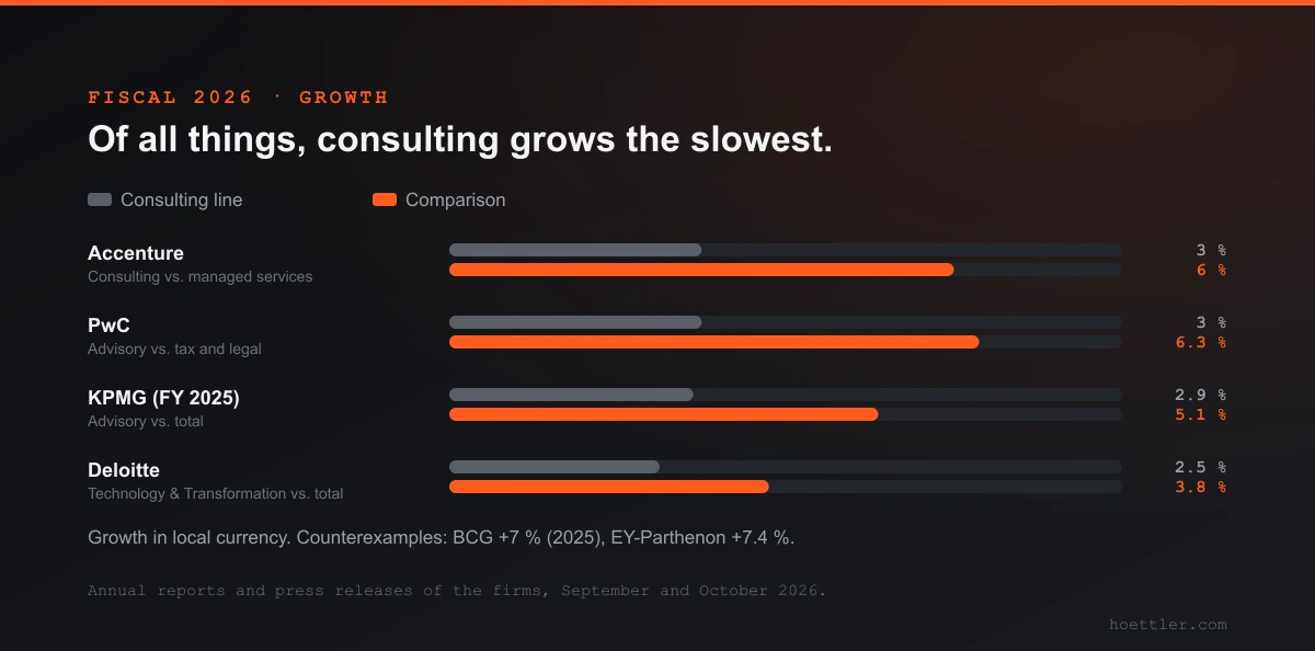 Paired bars on growth in fiscal 2026: Accenture consulting 3 percent vs. operations 6, PwC advisory 3.0 vs. tax and legal 6.3, KPMG advisory 2.9 vs. total 5.1 in fiscal 2025, Deloitte technology and transformation 2.5 vs. total 3.8 percent.