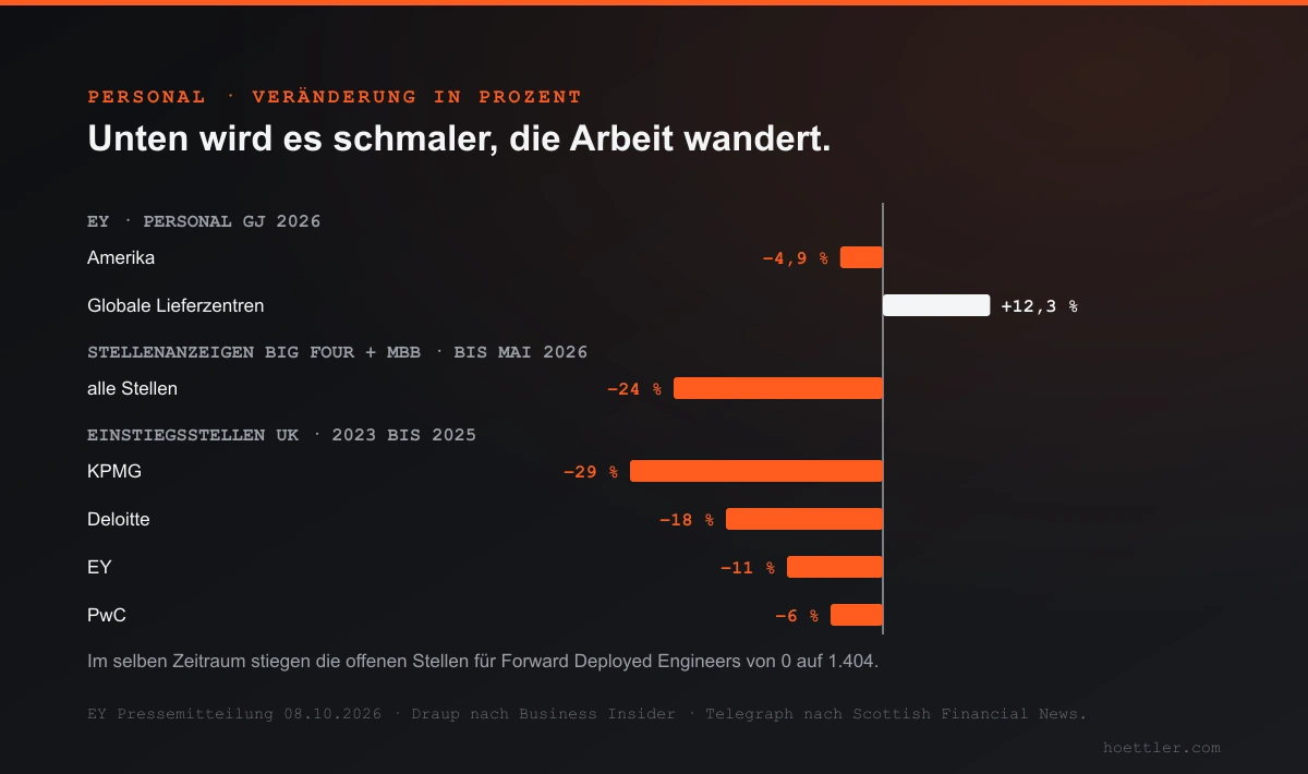 Balken um eine Nulllinie: EY-Personal Amerika minus 4,9 Prozent, globale Lieferzentren plus 12,3. Stellenanzeigen der Big Four und der drei großen Strategieberatungen minus 24 Prozent. Einstiegsstellen in Großbritannien 2023 bis 2025: KPMG minus 29, Deloitte minus 18, EY minus 11, PwC minus 6 Prozent.