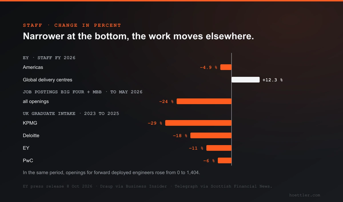 Bars around a zero line: EY headcount Americas minus 4.9 percent, global delivery centers plus 12.3. Job postings of the Big Four and the three big strategy consultancies minus 24 percent. Entry-level positions in the UK 2023 to 2025: KPMG minus 29, Deloitte minus 18, EY minus 11, PwC minus 6 percent.