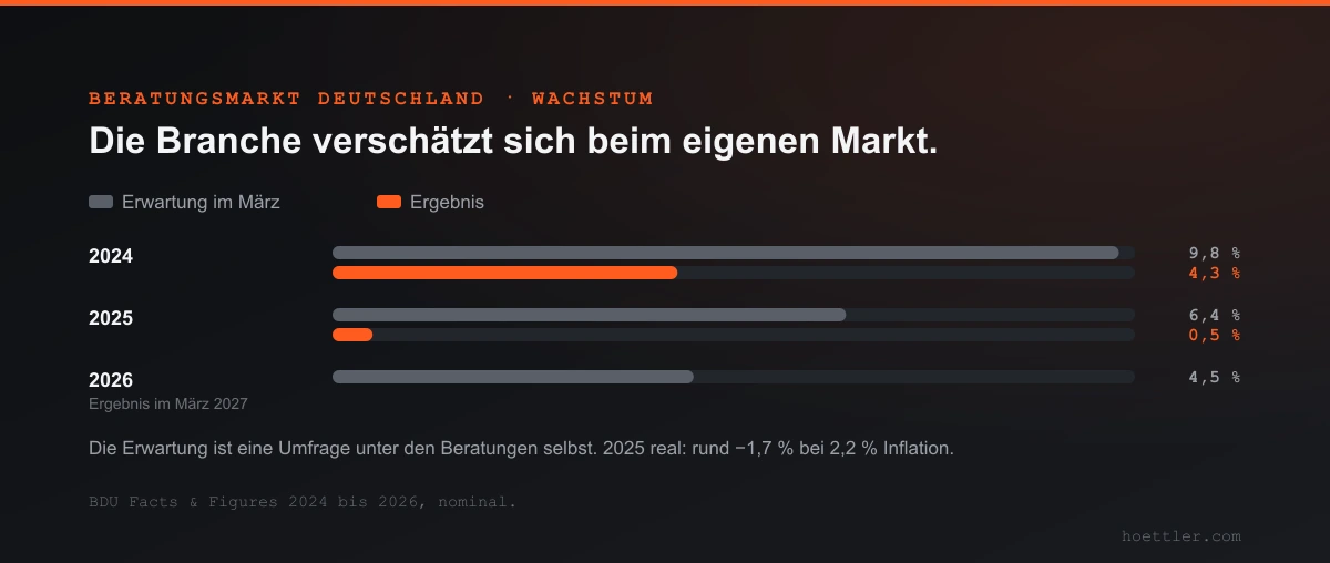 Paarweise Balken zum deutschen Beratungsmarkt: 2024 erwartet 9,8 Prozent Wachstum, Ergebnis 4,3. 2025 erwartet 6,4, Ergebnis 0,5. 2026 erwartet 4,5 Prozent, Ergebnis im März 2027.
