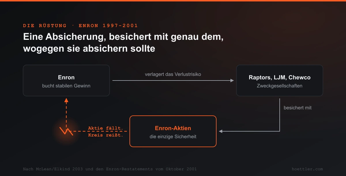 Kreisdiagramm: Enron verlagert sein Verlustrisiko in die Zweckgesellschaften Raptors, LJM und Chewco, diese sind mit Enron-Aktien besichert, und die Aktien tragen den Gewinn zurück zu Enron. Der Rückweg ist gestrichelt und an einer Bruchstelle aufgerissen, beschriftet mit „Aktie fällt. Kreis reißt.“