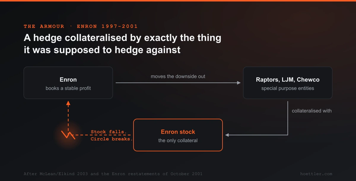Circular diagram: Enron moves its downside into the special purpose entities Raptors, LJM and Chewco, those are collateralised with Enron stock, and the stock carries the profit back to Enron. The return leg is dashed and broken at a fracture mark labelled "Stock falls. Circle breaks."