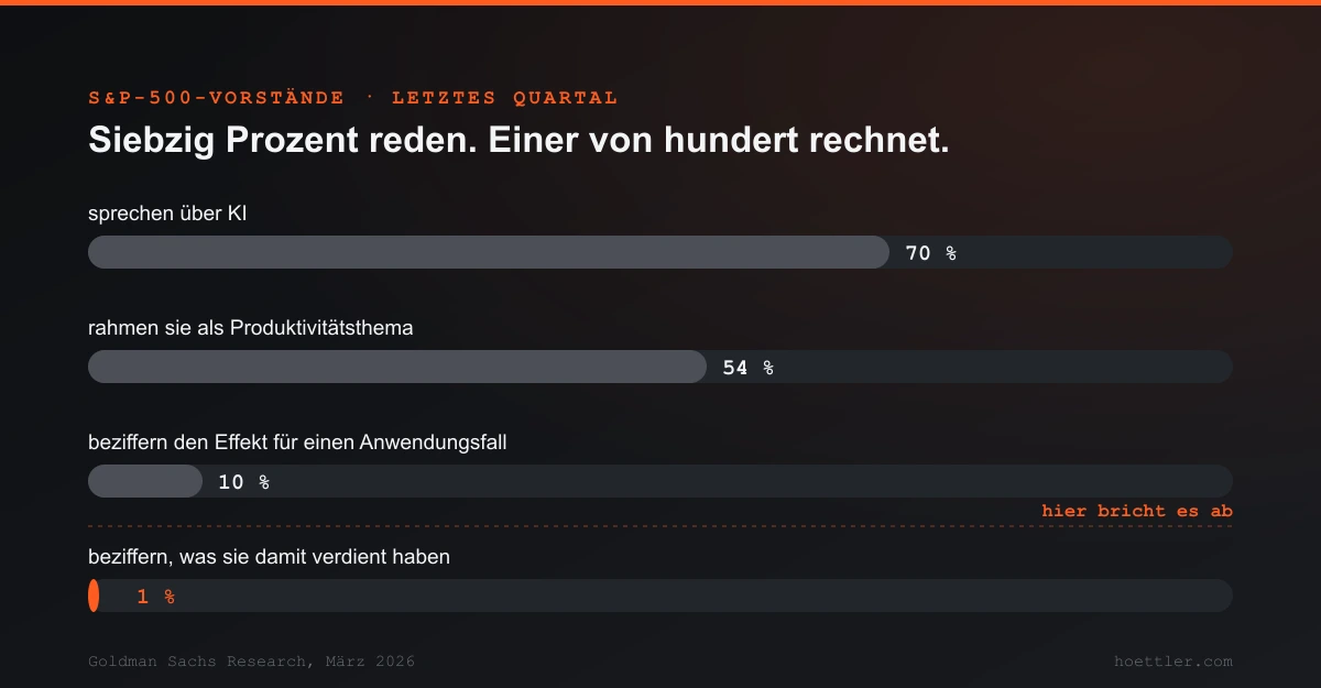 Trichter aus vier Balken: 70 Prozent der S&P-500-Vorstände sprechen über KI, 54 Prozent rahmen sie als Produktivitätsthema, 10 Prozent beziffern den Effekt für einen Anwendungsfall, 1 Prozent beziffert, was sie damit verdient haben.