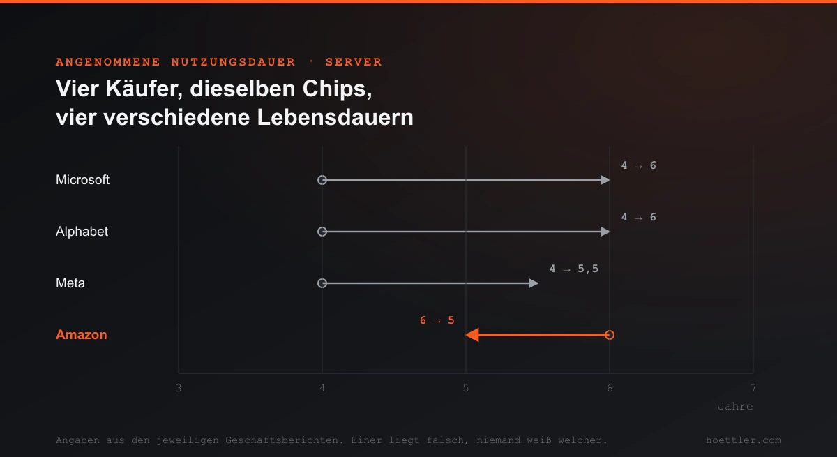 Vier Pfeile auf einer Jahresachse von drei bis sieben: Microsoft und Alphabet verlängern die angenommene Nutzungsdauer ihrer Server von vier auf sechs Jahre, Meta von vier auf 5,5 Jahre, Amazon verkürzt sie als einziges Unternehmen von sechs auf fünf Jahre.