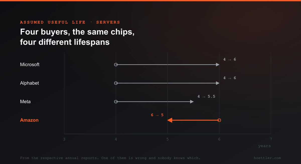 Four arrows on a year axis from three to seven: Microsoft and Alphabet extend the assumed useful life of their servers from four to six years, Meta from four to 5.5 years, Amazon alone shortens it from six to five years.
