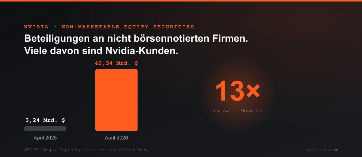 Zwei Balken: Nvidias Beteiligungen an nicht börsennotierten Firmen stiegen von 3,24 Milliarden Dollar im April 2025 auf 42,34 Milliarden Dollar im April 2026, das Dreizehnfache in zwölf Monaten.