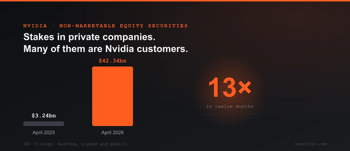 Two bars: Nvidia's stakes in private companies went from $3.24 billion in April 2025 to $42.34 billion in April 2026, thirteen-fold in twelve months.