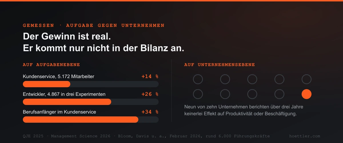 Zwei Felder: links drei Balken mit gemessenen Produktivitätsgewinnen auf Aufgabenebene, plus 14 Prozent im Kundenservice, plus 26 Prozent bei Entwicklern, plus 34 Prozent bei Berufsanfängern. Rechts zehn Kreise, von denen nur einer gefüllt ist: neun von zehn Unternehmen berichten über drei Jahre keinerlei Effekt.
