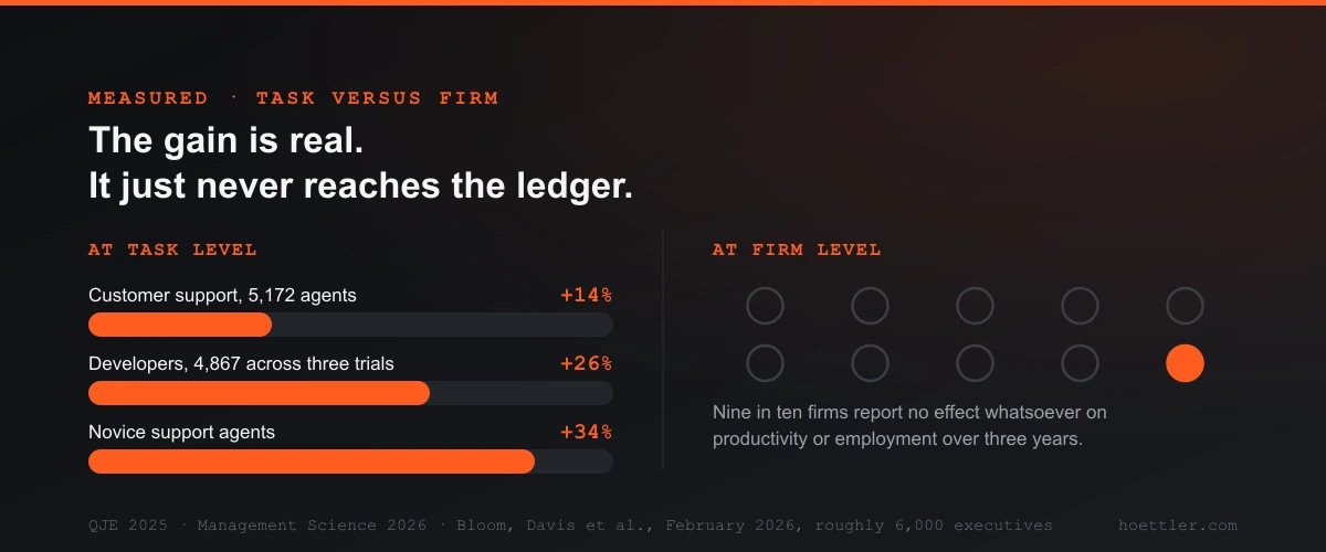 Two panels: on the left three bars of measured task-level productivity gains, plus 14 percent in customer support, plus 26 percent for developers, plus 34 percent for novices. On the right ten circles of which only one is filled: nine in ten firms report no effect at all over three years.