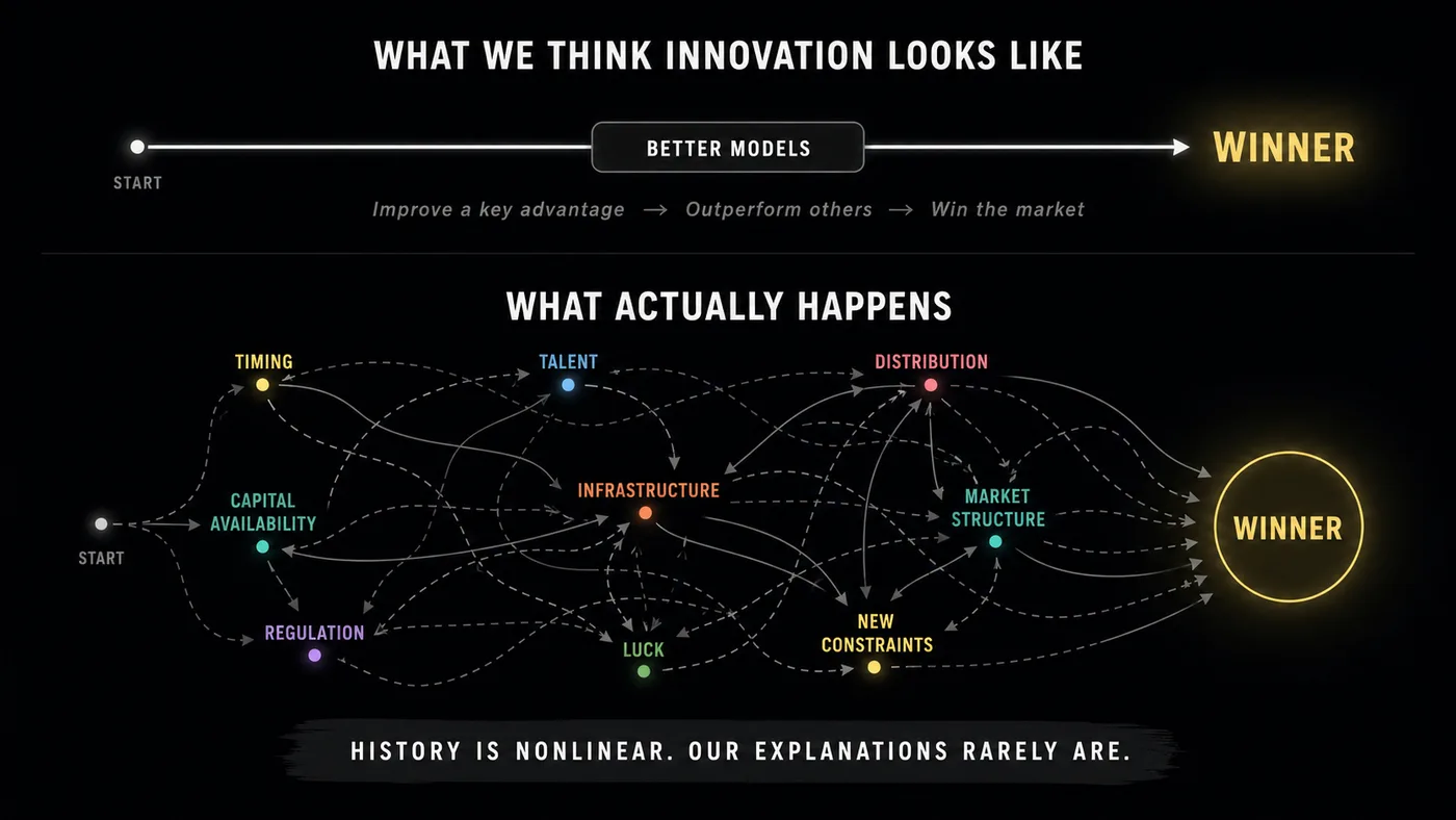 Oben: Innovation als gerade Linie von Start zu Gewinner. Unten: die Wirklichkeit — ein Geflecht aus Timing, Talent, Kapital, Regulierung, Glück und neuen Zwängen, das auf einen einzigen Gewinner zuläuft.