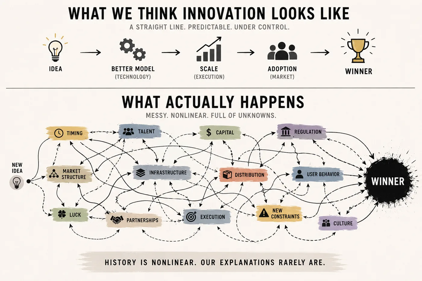 Top: innovation imagined as a straight line from idea to winner. Bottom: the reality, a dense tangle of timing, talent, capital, luck and shifting constraints converging on a single winner.