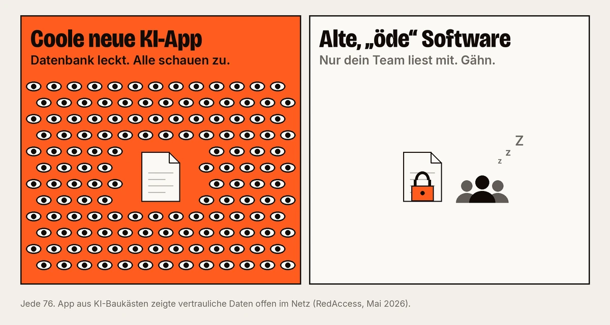 Zwei Flächen nebeneinander. Links, orange, „Coole neue KI-App: Datenbank leckt. Alle schauen zu.“ Dutzende Augen umringen eine Datei. Rechts, hell, „Alte, ‚öde‘ Software: Nur dein Team liest mit. Gähn.“ Eine Datei mit Schloss und drei Personen, über ihnen ein Z Z Z.
