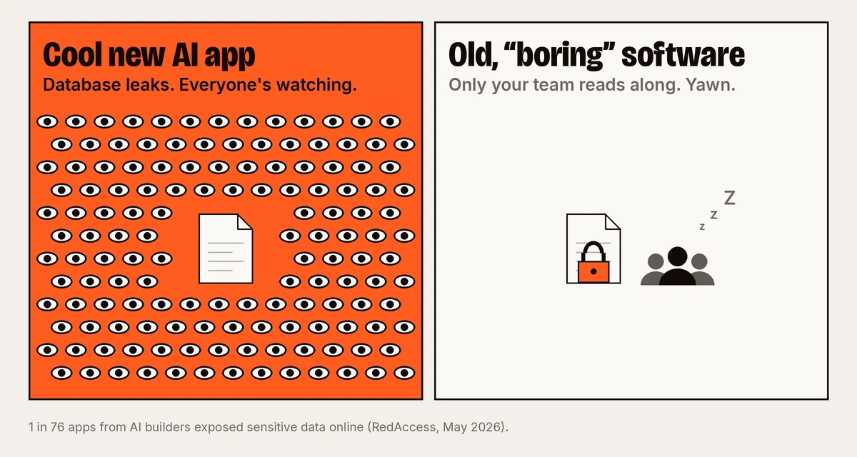 Two panels side by side. On the left, orange, “Cool new AI app: Database leaks. Everyone's watching.” Dozens of eyes surround a file. On the right, light, “Old, ‘boring’ software: Only your team reads along. Yawn.” A file with a padlock and three people, above them Z Z Z.