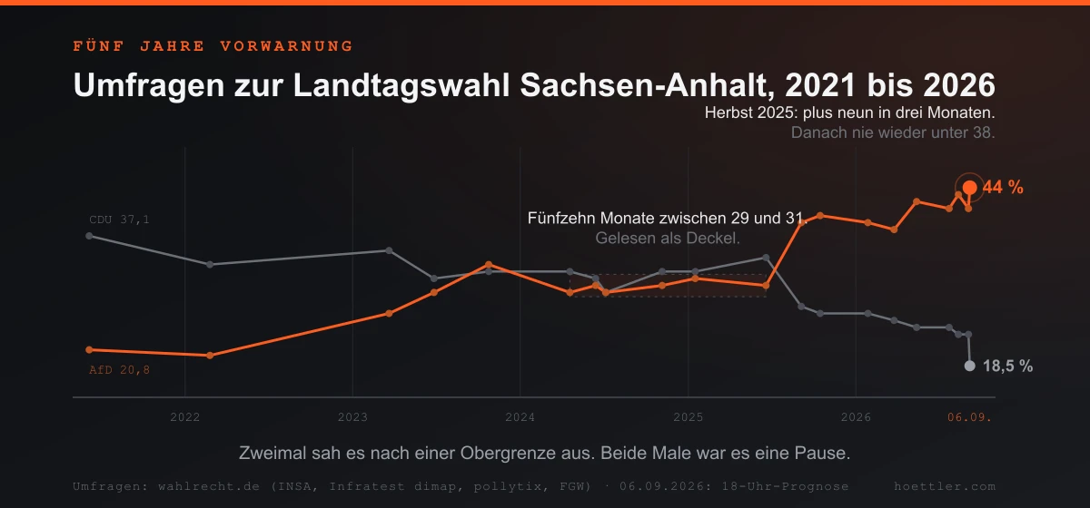 Zwei Umfragelinien für Sachsen-Anhalt von 2021 bis 2026: die AfD steigt von 20,8 über ein fünfzehnmonatiges Plateau bei 29 bis 31 auf 44 Prozent am Wahlabend, die CDU fällt im selben Zeitraum von 37,1 auf 18,5.